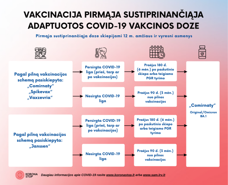 Kviečiame skiepytis sustiprinančiąja vakcina nuo Covid-19